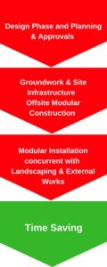 Modular Construction, Construction Management, Project Management