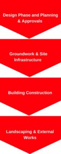 Traditional Construction, Construction Management, Project Management